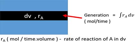 rate of reaction in dv